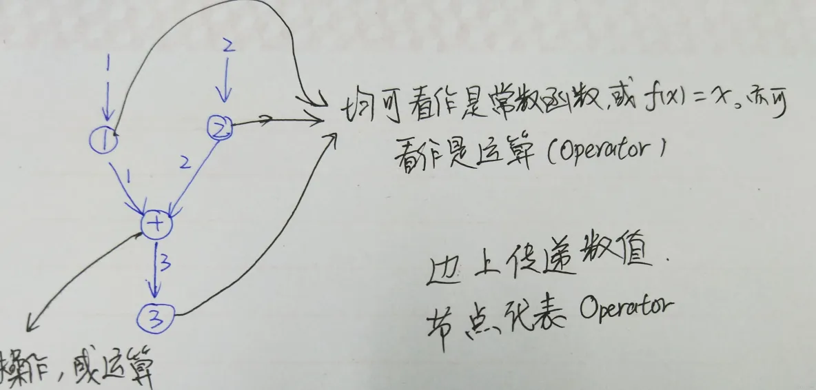 TensorFlow 核心——数据流图_依赖关系_02